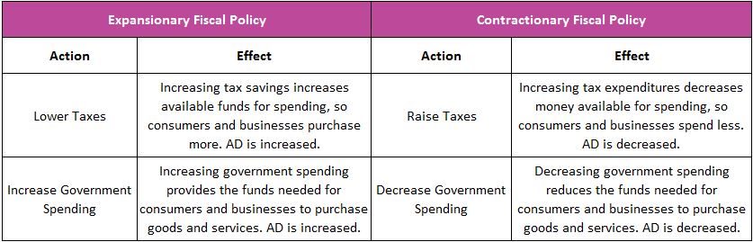  Contractionary Fiscal Policy Contractionary Monetary Policy 